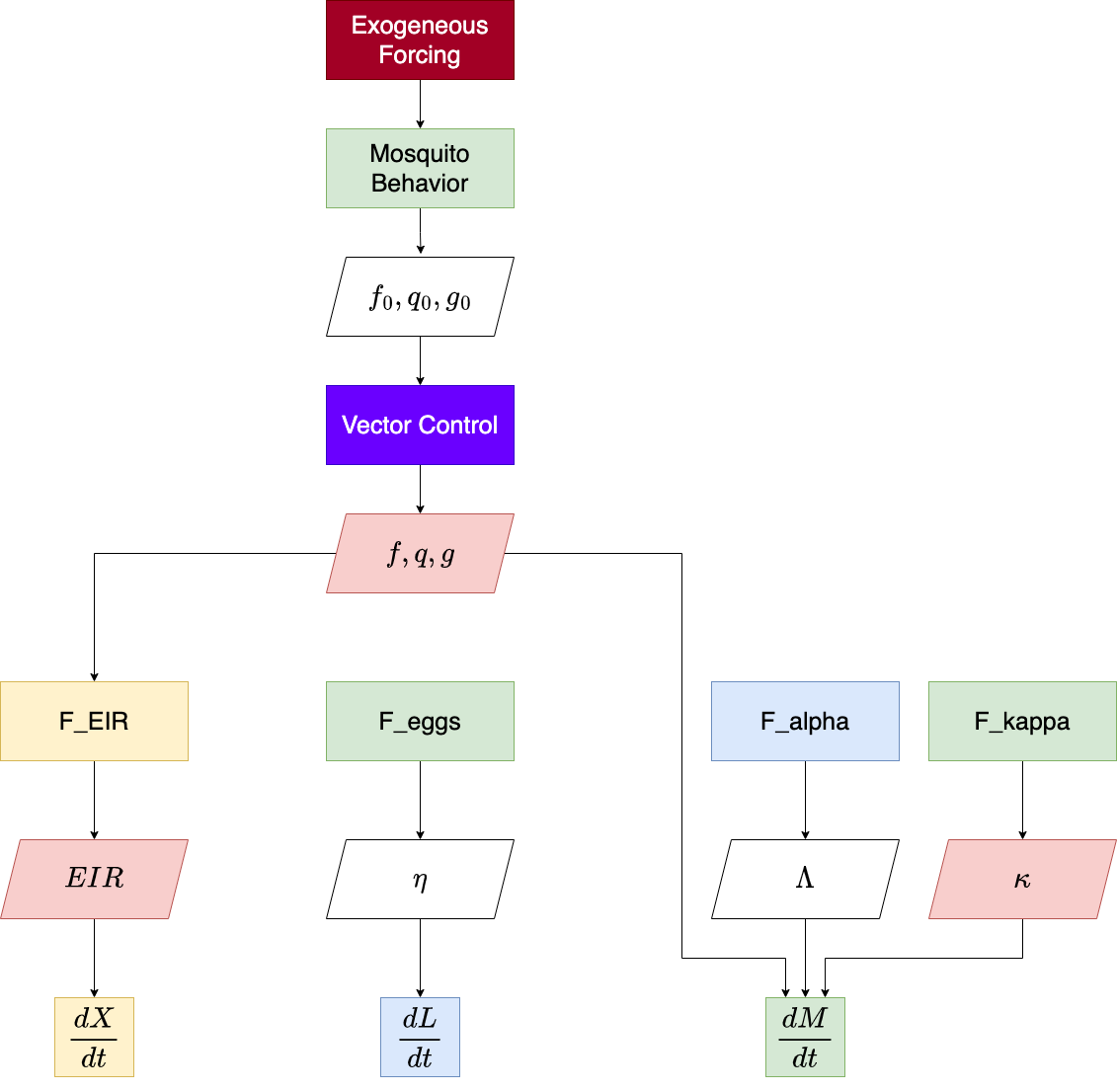 Extensible Differential Equations for Mosquito-Borne Pathogen Modeling ...