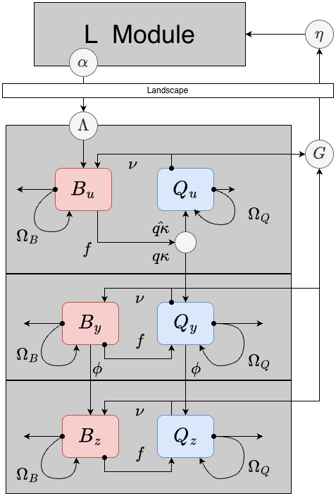 Figure 2: The BQ Module implements behavioral state and infection state dynamics
