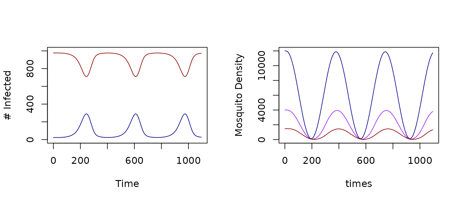 **Figure 2:** Outputs with Seasonal Forced Emergence using a Trace Function