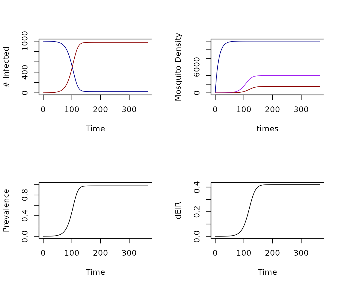 **Figure 1:** Plotting standard outputs