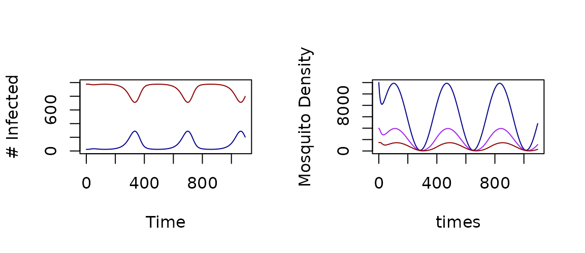 **Figure 2:** Outputs with Seasonal Forced Emergence using a Trace Function