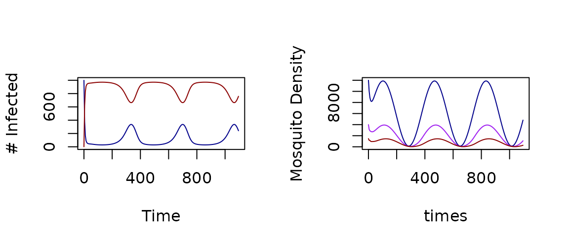 **Figure 2:** Outputs with Seasonal Forced Emergence using a Trace Function