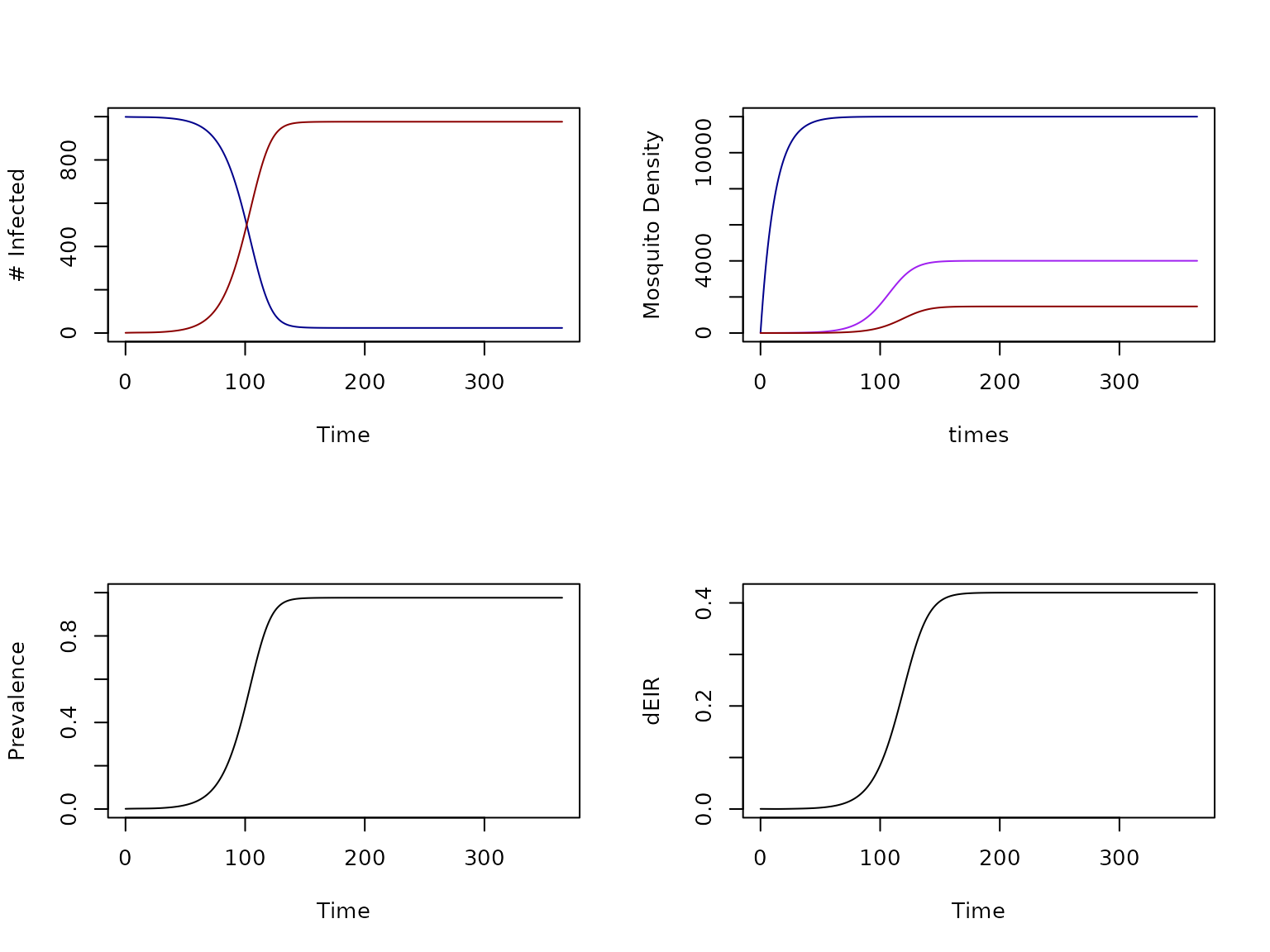 **Figure 1:** Plotting standard outputs