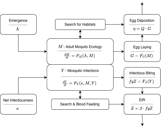 Figure 1: A diagram of the MY Component. For parasite transmission, blood feeding on humans infects the fractions \kappa (per patch) and after surviving the EIP, infectious mosquitoes blood feed on humans again (at the patch rates fqZ). For mosquito ecology, emergent adult mosquitoes enter the population as they mature in aquatic habitats (from the L Component) and adult mosquitoes lay eggs in those aquatic habitats.