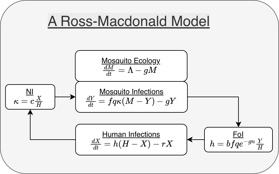 Figure 1 - Diagram of a Ross-Macdonald model in Box 1, rewritten in a modular form.