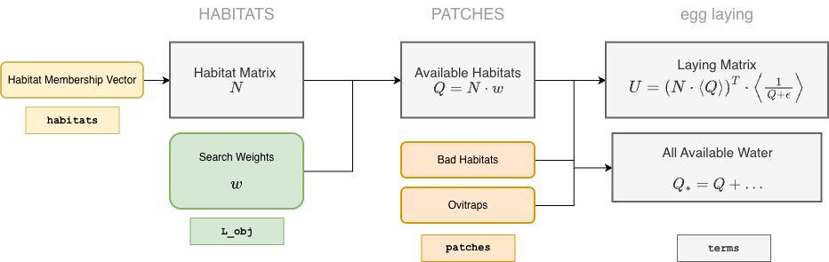Figure — The habitat interface as a diagram.